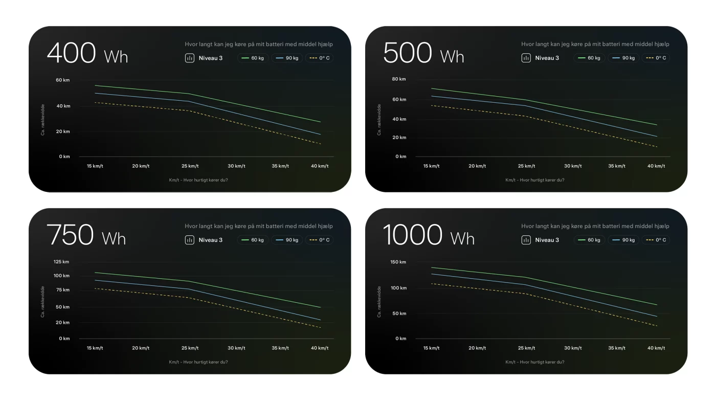 Efuture Batteri Rækkevidde Skema